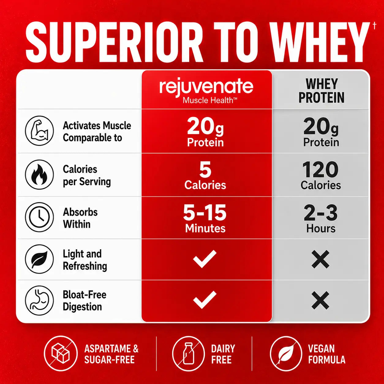 Rejuvenate Muscle Health Essential Amino Acids Comparable to 20G Protein, Only 5 Calories, Sugar-Free, Dairy-Free, 1,000 IU Vitamin D3 for Muscle Support, EAA+BCAA Drink Mix Stick Packs, Perfect Alternative to Whey Protein, Clear Protein & Protein Powder